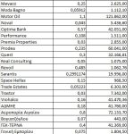 Εισηγμένες: «Φλερτάρουν» με τα €5,5 δισ. τα φετινά μερίσματα