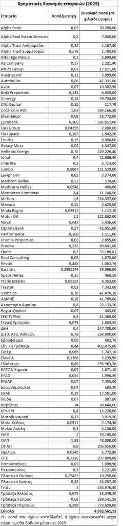 Εισηγμένες: «Φλερτάρουν» με τα €5,5 δισ. τα φετινά μερίσματα