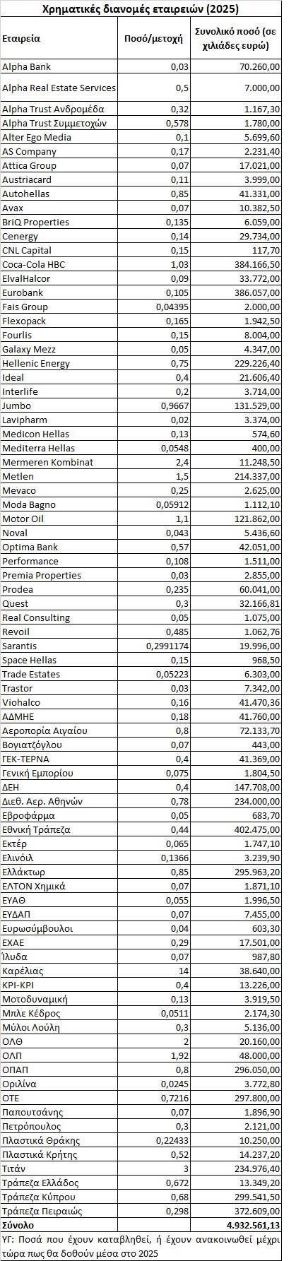Εισηγμένες: «Φλερτάρουν» με τα €5,5 δισ. τα φετινά μερίσματα