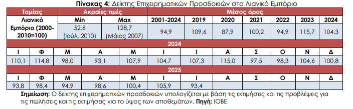 Δυσοίωνες οι προσδοκίες στο λιανικό εμπόριο τον Ιούλιο