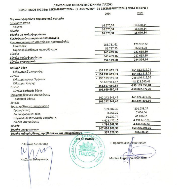 Χρέη κομμάτων: Διπλά βιβλία και χρέη 507 εκατ. ευρώ για το παλιό ΠΑΣΟΚ - Financial Report