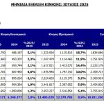 Διεθνής Αερολιμένας Αθηνών: Αύξηση 4,1% της επιβατικής κίνησης τον Ιούλιο - Financial Report