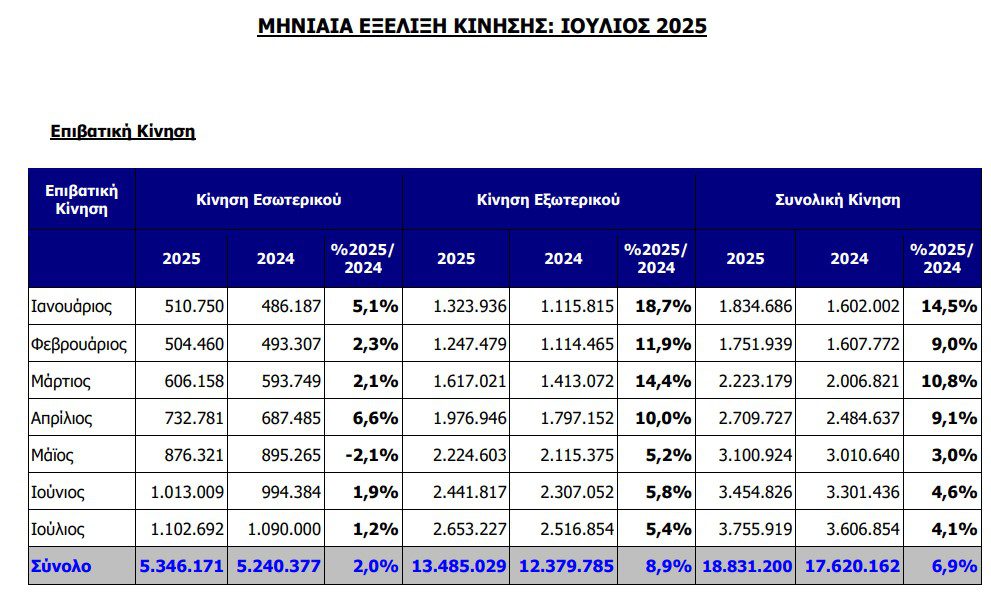 Διεθνής Αερολιμένας Αθηνών: Αύξηση 4,1% της επιβατικής κίνησης τον Ιούλιο - Financial Report