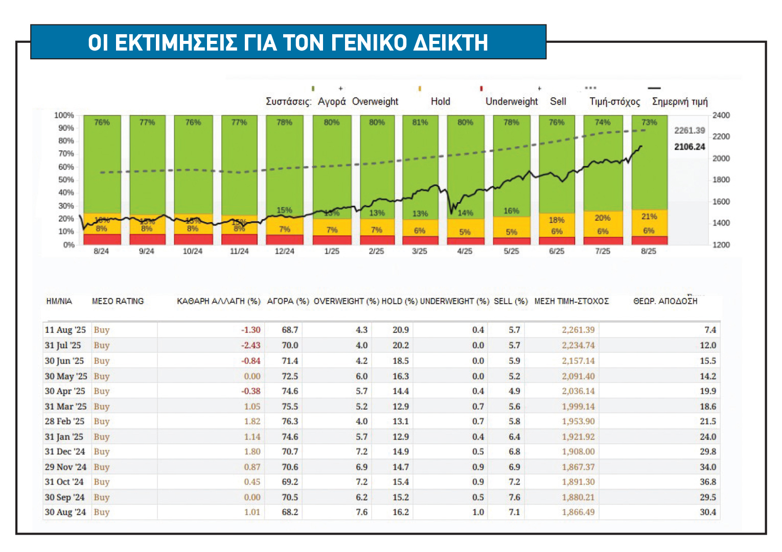 Τι περιθώρια ανόδου έχει τώρα το Χρηματιστήριο