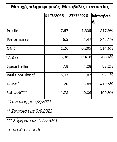 Πληροφορική: Οι «τρελές» αποδόσεις και οι προοπτικές