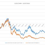 Το αμοιβαίο που κάλυψε τη χασούρα του 1999 και δίνει υπεραξία