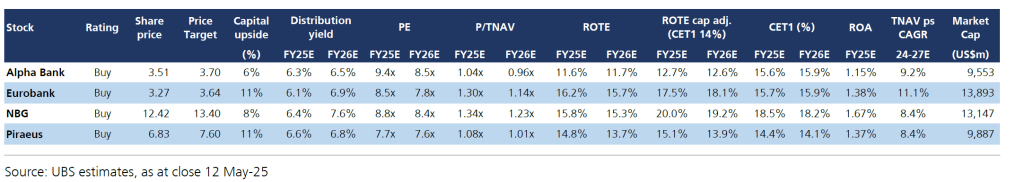 UBS: Οι νέες-στόχοι για τις τράπεζες και το top pick