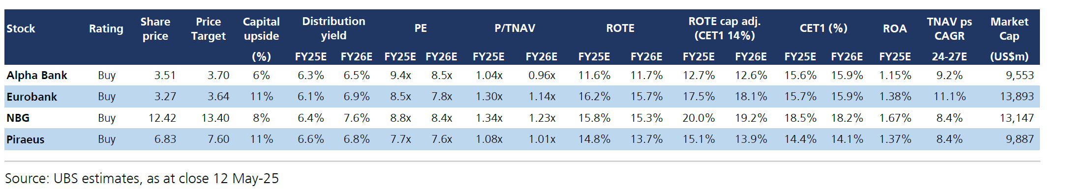 UBS: Οι νέες-στόχοι για τις τράπεζες και το top pick
