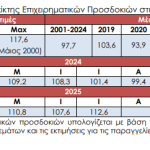 Πώς αντιστράφηκαν σε θετικές οι προσδοκίες στη βιομηχανία