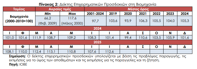 Πώς αντιστράφηκαν σε θετικές οι προσδοκίες στη βιομηχανία