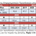 «Τσίμπησαν» οι προσδοκίες στον κλάδο των Υπηρεσιών