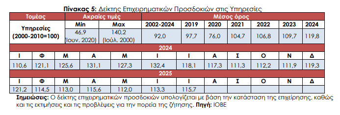 «Τσίμπησαν» οι προσδοκίες στον κλάδο των Υπηρεσιών