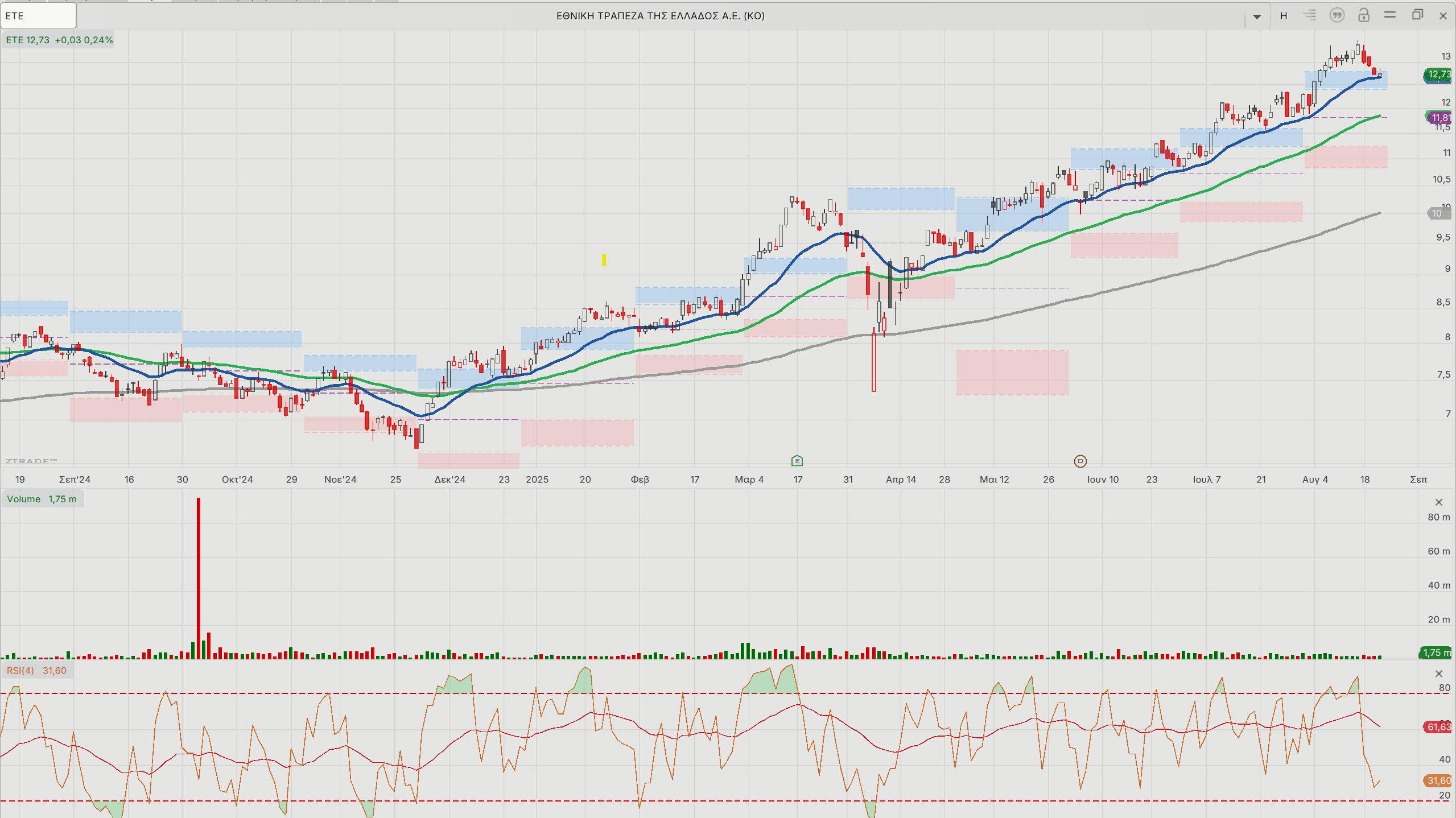 Eurobank-Εθνική: Πού μπαίνει τώρα ο πήχης για τις μετοχές