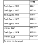 Γιατί θα... αυγατίσουν οι καταθέσεις των νοικοκυριών