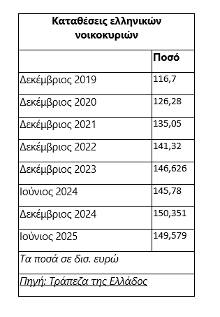 Γιατί θα... αυγατίσουν οι καταθέσεις των νοικοκυριών