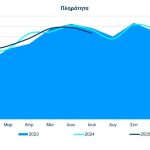 Ξενοδόχοι Αττικής: Μειώθηκαν 3,6% οι πληρότητες τον Ιούλιο και 2,5% το έσοδο ανά δωμάτιο