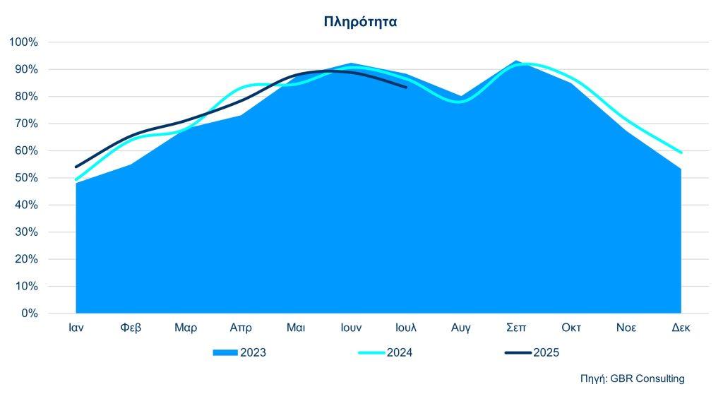 Ξενοδόχοι Αττικής: Μειώθηκαν 3,6% οι πληρότητες τον Ιούλιο και 2,5% το έσοδο ανά δωμάτιο