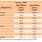 Τα τρόφιμα «οδηγούν» τις ελληνικές εξαγωγές