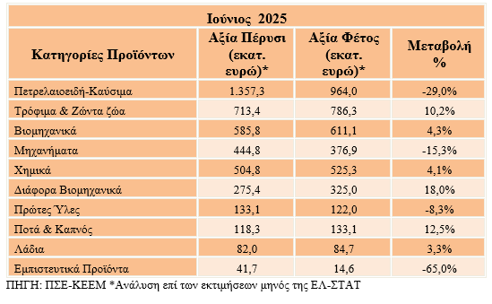 Τα τρόφιμα «οδηγούν» τις ελληνικές εξαγωγές