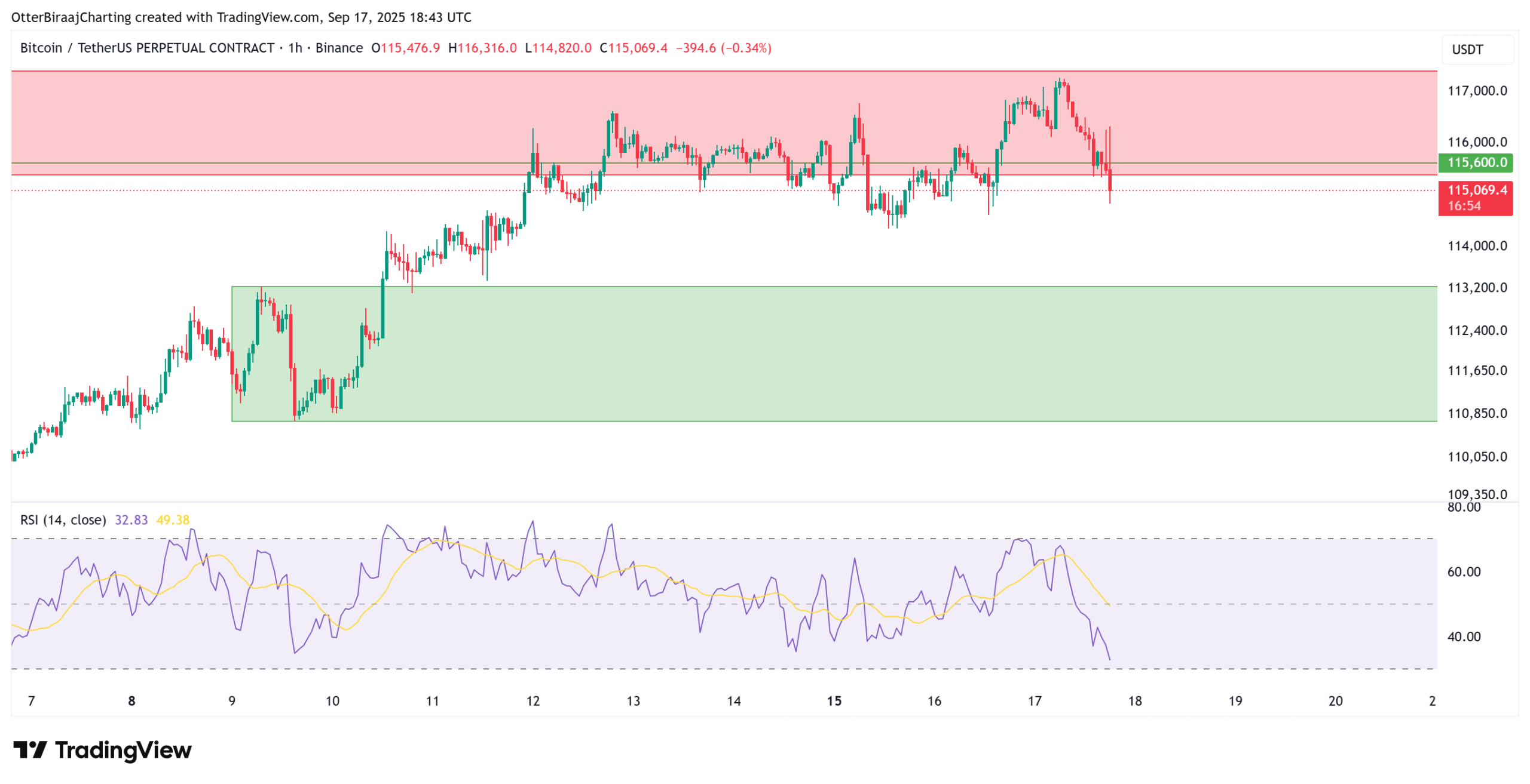 Η Fed μειώνει τα επιτόκια κατά 25 μ.β. ενώ το Bitcoin κρατάει πάνω από τα $115.000