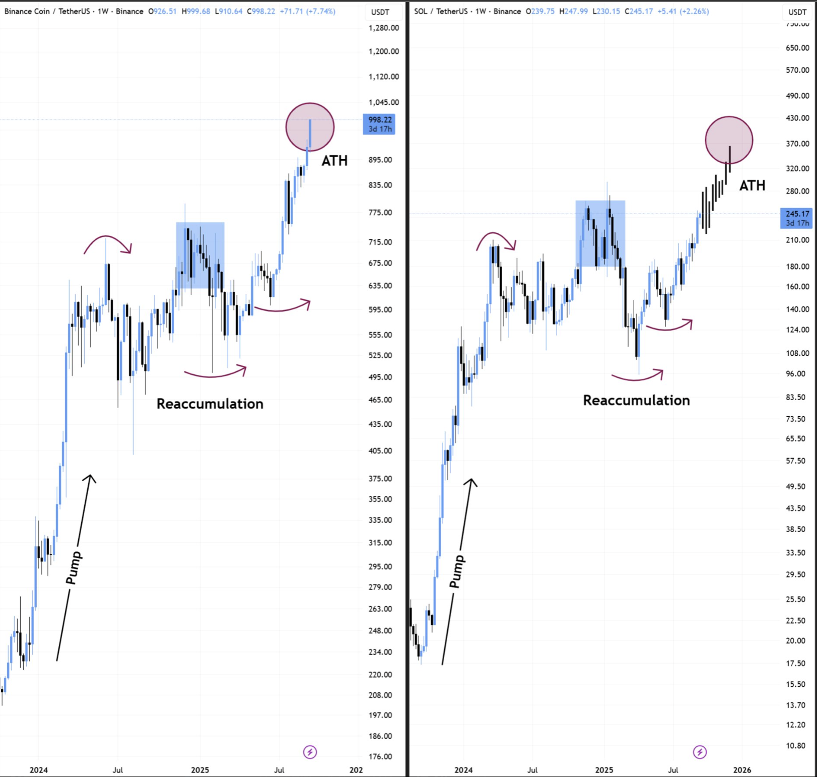 Είναι το Solana το επόμενο BNB; Τα γραφήματα δείχνουν πιθανό νέο ράλι