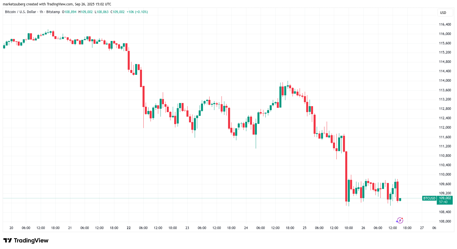 Bitcoin Price, Markets, Market Analysis