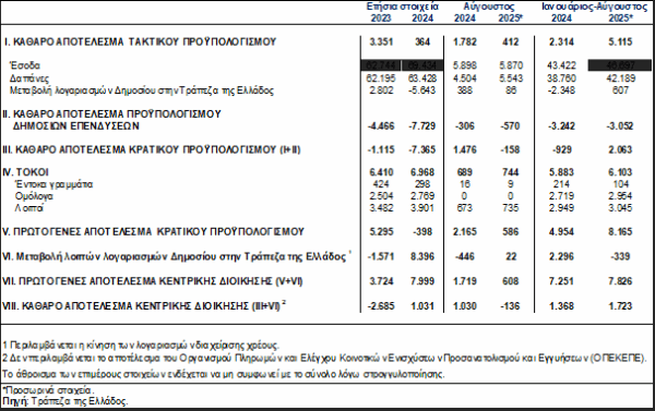 ΤτΕ: Στα 8,16 δισ. ευρώ το πρωτογενές πλεόνασμα του προϋπολογισμού το 8μηνο