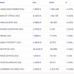 Χρηματιστήριο Αθηνών: Στο νήμα με +0,7%, άλμα 4,84% από Lamda