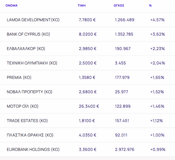 Χρηματιστήριο Αθηνών: Στο νήμα με +0,7%, άλμα 4,84% από Lamda