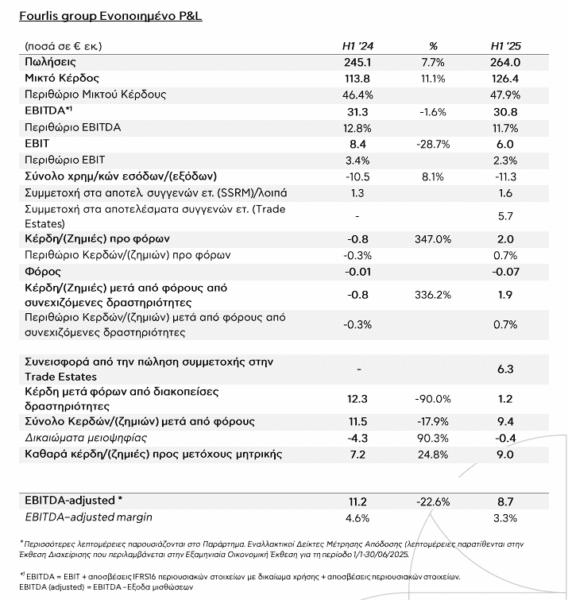 Fourlis: Στα 1, 9 εκατ. ευρώ τα καθαρά κέρδη το α΄εξάμηνο