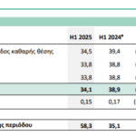 ΑΔΜΗΕ Συμμετοχών: Μειωμένα 12,2% στα 34,1 εκατ. ευρώ τα καθαρά κέρδη το α΄εξάμηνο