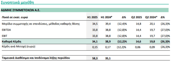 ΑΔΜΗΕ Συμμετοχών: Μειωμένα 12,2% στα 34,1 εκατ. ευρώ τα καθαρά κέρδη το α΄εξάμηνο