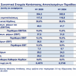Σαράντης: Στα 29,2 εκατ. ευρώ τα καθαρά κέρδη το α΄ εξάμηνο, αυξημένα κατά 20%