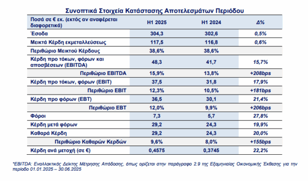 Σαράντης: Στα 29,2 εκατ. ευρώ τα καθαρά κέρδη το α΄ εξάμηνο, αυξημένα κατά 20%