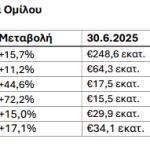 Alumil: Αύξηση 72% στα 15,5 εκατ. ευρώ τα καθαρά κέρδη το α΄εξάμηνο