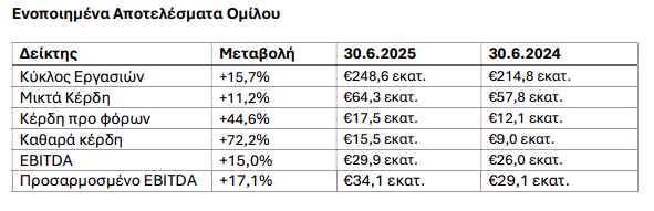 Alumil: Αύξηση 72% στα 15,5 εκατ. ευρώ τα καθαρά κέρδη το α΄εξάμηνο