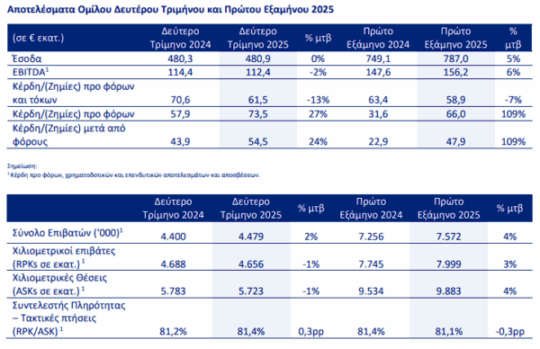 Aegean: Στα 47,9 εκατ. ευρώ τα καθαρά κέρδη το α΄εξάμηνο, αυξημένα κατά 109%