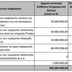Aktor: Κεφάλαια σε ΑΠΕ και ΑΚΤΩΡ Παραχωρήσεις μετά την ακύρωση της συμφωνίας με την Prodea