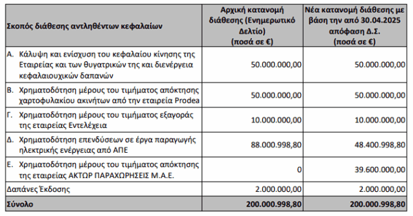 Aktor: Κεφάλαια σε ΑΠΕ και ΑΚΤΩΡ Παραχωρήσεις μετά την ακύρωση της συμφωνίας με την Prodea