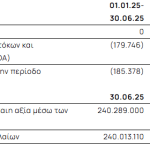 Cairo Mezz: Στα 240 εκατ. ευρώ τα ίδια κεφάλαια το α' εξάμηνο
