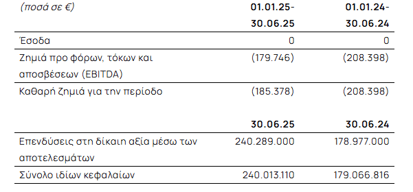 Cairo Mezz: Στα 240 εκατ. ευρώ τα ίδια κεφάλαια το α' εξάμηνο