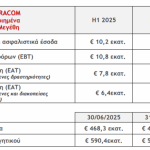 Intracom Holdings: Αυξημένα στα 8,7 εκατ. ευρώ τα καθαρά κέρδη το α' εξάμηνο - Financial Report