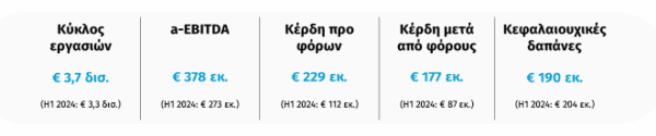 Viohalco: Διπλασίασε τα καθαρά κέρδη στα 177 εκατ. ευρώ το α΄εξάμηνο