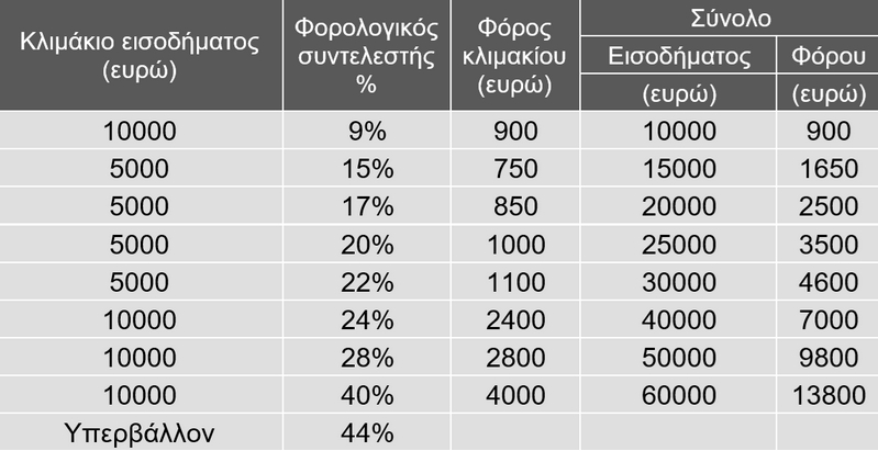 Λογιστικός Σύλλογος Αθηνών - Προτάσεις και θέσεις για την οικονομία της χώρας