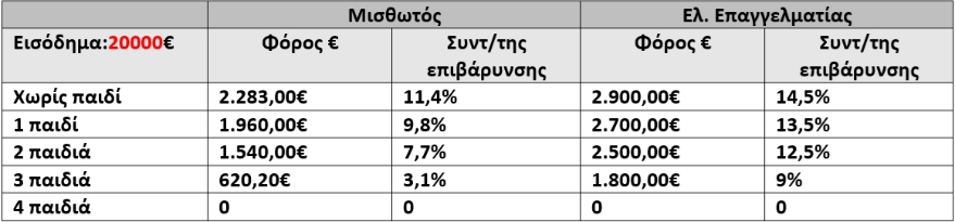 ΛΣΑ: Η πιο «τολμηρή» φορολογική μεταρρύθμιση δεν αλλάζει την καθημερινότητά μας!