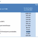 Viohalco: Στα 70,87 εκατ. ευρώ τα καθαρά κέρδη το α΄εξάμηνο