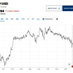 Η βρετανική λίρα υποχωρεί 0,9% έναντι του δολαρίου - Financial Report