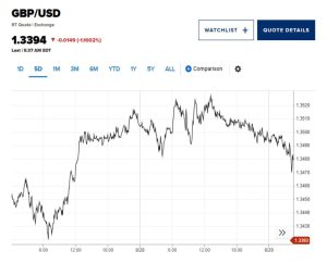 Η βρετανική λίρα υποχωρεί 0,9% έναντι του δολαρίου - Financial Report