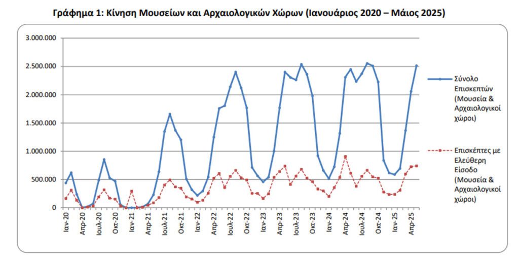 ΕΛΣΤΑΤ: Αύξηση 42,6% οι εισπράξεις στα μουσεία τον Μάιο 2025 - Financial Report
