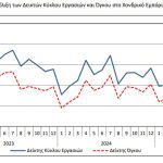 ΕΛΣΤΑΤ: Μείωση τζίρου στο χονδρεμπόριο τον Απρίλιο, αύξηση Μάιο και Ιούνιο 2025 - Financial Report